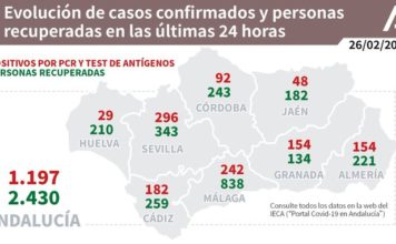 Información sobre Vacunación y Datos Covid19 en Andalucía del 26 de febrero de 2021