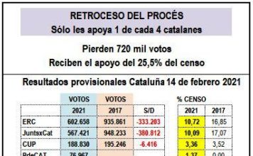 Menos votos, menos apoyo, que no nos engañen