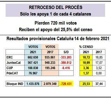 Menos votos, menos apoyo, que no nos engañen