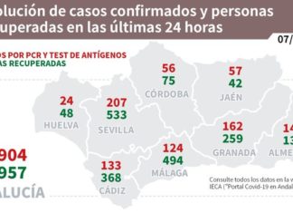 Información sobre Vacunación y Datos Covid19 en Andalucía del 7 de marzo de 2021