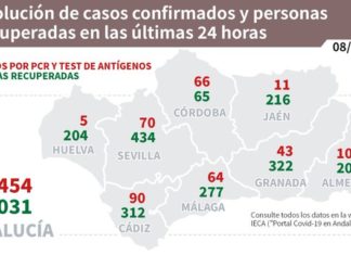 Información sobre Vacunación y Datos Covid19 en Andalucía del 8 de marzo de 2021