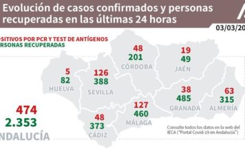 Información sobre Vacunación y Datos Covid19 en Andalucía del 3 de marzo de 2021