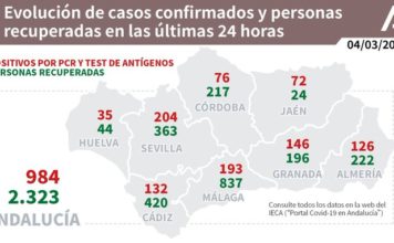 Información sobre Vacunación y Datos Covid19 en Andalucía del 4 de marzo de 2021