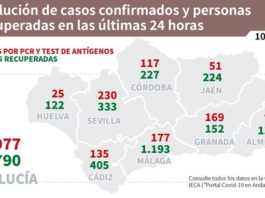 Información sobre Vacunación y Datos Covid19 en Andalucía del 10 de marzo de 2021