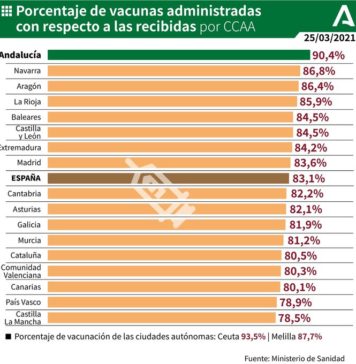 Información sobre Vacunación y Datos Covid19 en Andalucía del 27 de marzo de 2021