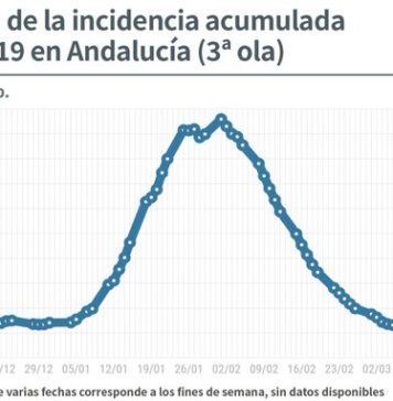 Información sobre Vacunación y Datos Covid19 en Andalucía del 31 de marzo de 2021