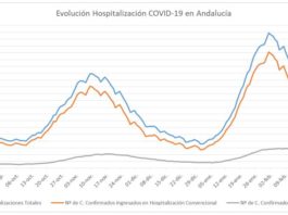 Información sobre Vacunación y Datos Covid19 en Andalucía del 15 de marzo de 2021