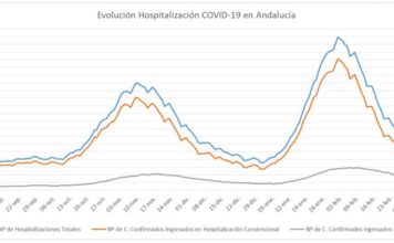 Información sobre Vacunación y Datos Covid19 en Andalucía del 15 de marzo de 2021