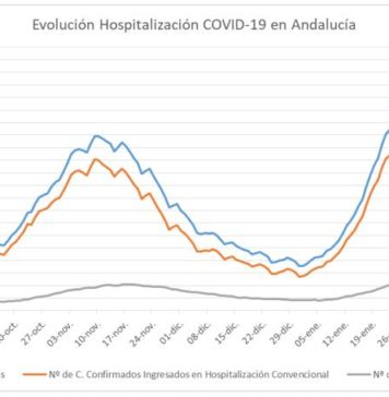Información sobre Vacunación y Datos Covid19 en Andalucía del 15 de marzo de 2021