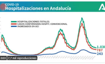 Información sobre Vacunación y Datos Covid19 en Andalucía del 19 de marzo de 2021