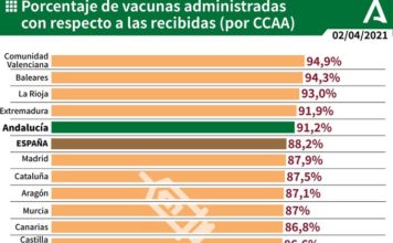 Información sobre Vacunación y Datos Covid19 en Andalucía del 3 de abril de 2021