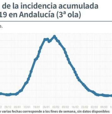 Información sobre Vacunación y Datos Covid19 en Andalucía del 10 de abril de 2021