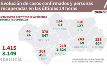 Información sobre Vacunación y Datos Covid19 en Andalucía del 20 de abril de 2021