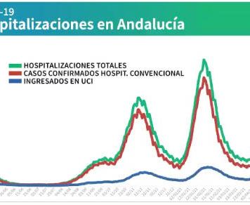 Información sobre Vacunación y Datos Covid19 en Andalucía del 25 de abril de 2021