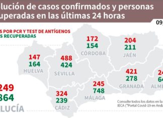 Información sobre Vacunación y Datos Covid19 en Andalucía del 09 de abril de 2021