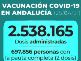 Información sobre Vacunación y Datos Covid19 en Andalucía del 26 de abril de 2021
