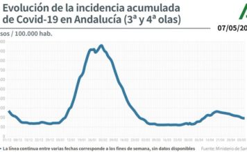 Información sobre Vacunación y Datos Covid19 en Andalucía del 9 de mayo de 2021