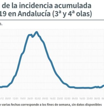 Información sobre Vacunación y Datos Covid19 en Andalucía del 9 de mayo de 2021