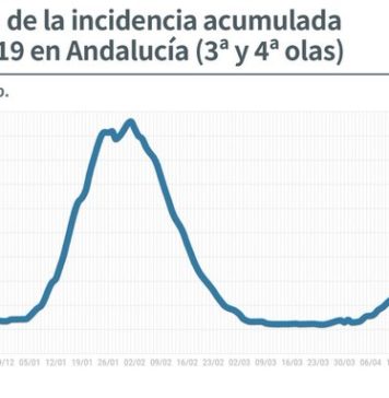 Información sobre Vacunación y Datos Covid19 en Andalucía del 15 de mayo de 2021