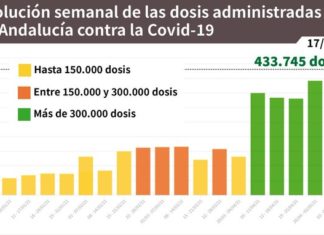 Información sobre Vacunación y Datos Covid19 en Andalucía del 17 de mayo de 2021
