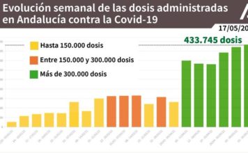 Información sobre Vacunación y Datos Covid19 en Andalucía del 17 de mayo de 2021