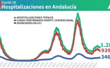 Información sobre Vacunación y Datos Covid19 en Andalucía del 2 de mayo de 2021