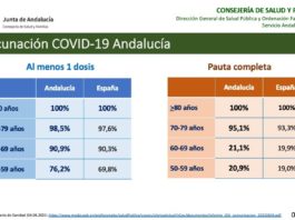 Información sobre Vacunación y Datos Covid19 en Andalucía del 5 de junio de 2021