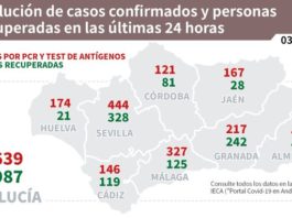 Información sobre Vacunación y Datos Covid19 en Andalucía del 3 de junio de 2021