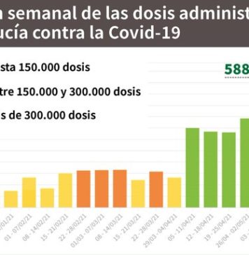Actualización de datos Covid-19 y Vacunas en Andalucía del 7 de junio