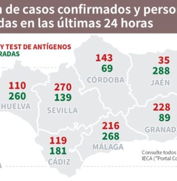 Actualización de datos Covid-19 y Vacunas en Andalucía del 9 de junio