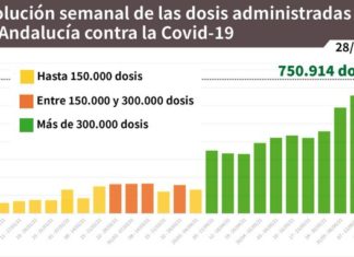 Actualización de datos Covid-19 y Vacunas en Andalucía del 28 de junio
