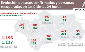 Actualización de datos Covid-19 y Vacunas en Andalucía del 16 de junio