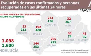 Actualización de datos Covid-19 y Vacunas en Andalucía del 22 de junio