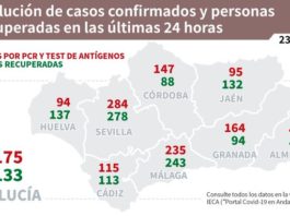 Actualización de datos Covid-19 y Vacunas en Andalucía del 23 de junio