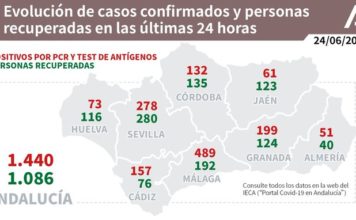 Actualización de datos Covid-19 y Vacunas en Andalucía del 24 de junio