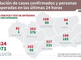 Actualización de datos Covid-19 y Vacunas en Andalucía del 30 de junio