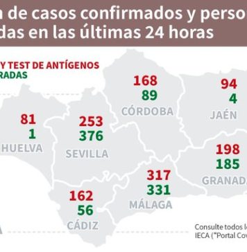 Actualización de datos Covid-19 y Vacunas en Andalucía del 30 de junio