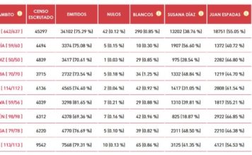 Juan Espadas gana las primarias socialistas a la Junta con el 55,05% de los votos de la militancia