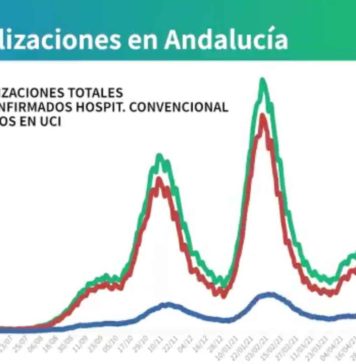 Actualización de datos Covid-19 y Vacunas en Andalucía del 21 de junio