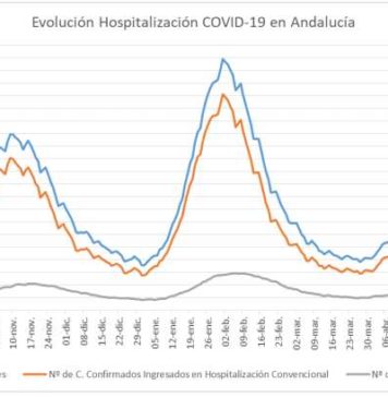 Actualización de datos Covid-19 y Vacunas en Andalucía del 29 de junio