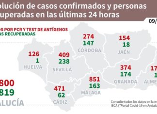 Actualización de datos Covid-19 y Vacunas en Andalucía del 9 de julio
