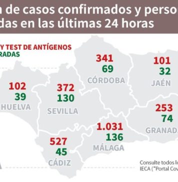 Actualización de datos Covid-19 y Vacunas en Andalucía del 13 de julio