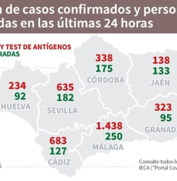 Actualización de datos Covid-19 y Vacunas en Andalucía del 17 de julio
