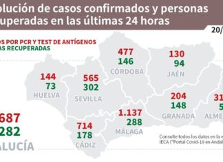 Actualización de datos Covid-19 y Vacunas en Andalucía del 20 de julio