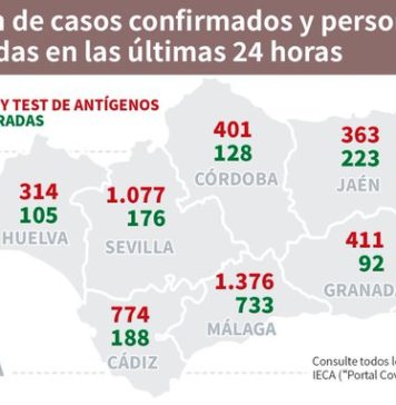 Información sobre vacunas y datos Covid19 del 30 de julio en Andalucía