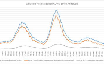 Actualización de datos Covid-19 y Vacunas en Andalucía del 2 de julio