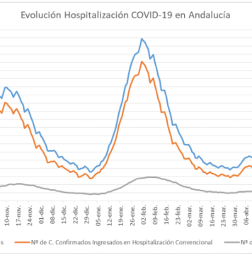Actualización de datos Covid-19 y Vacunas en Andalucía del 2 de julio