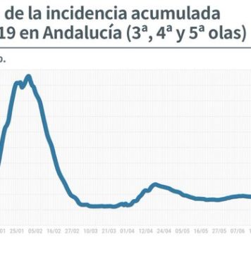 Información sobre vacunas y datos Covid19 del 4 de agosto en Andalucía