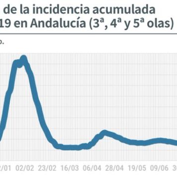 Información sobre vacunas y datos Covid19 del 24 de agosto en Andalucía