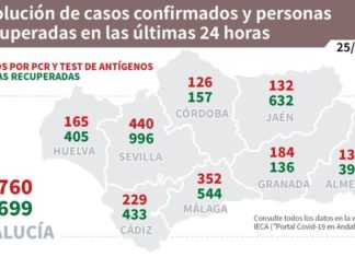 Información sobre vacunas y datos Covid19 del 25 de agosto en Andalucía